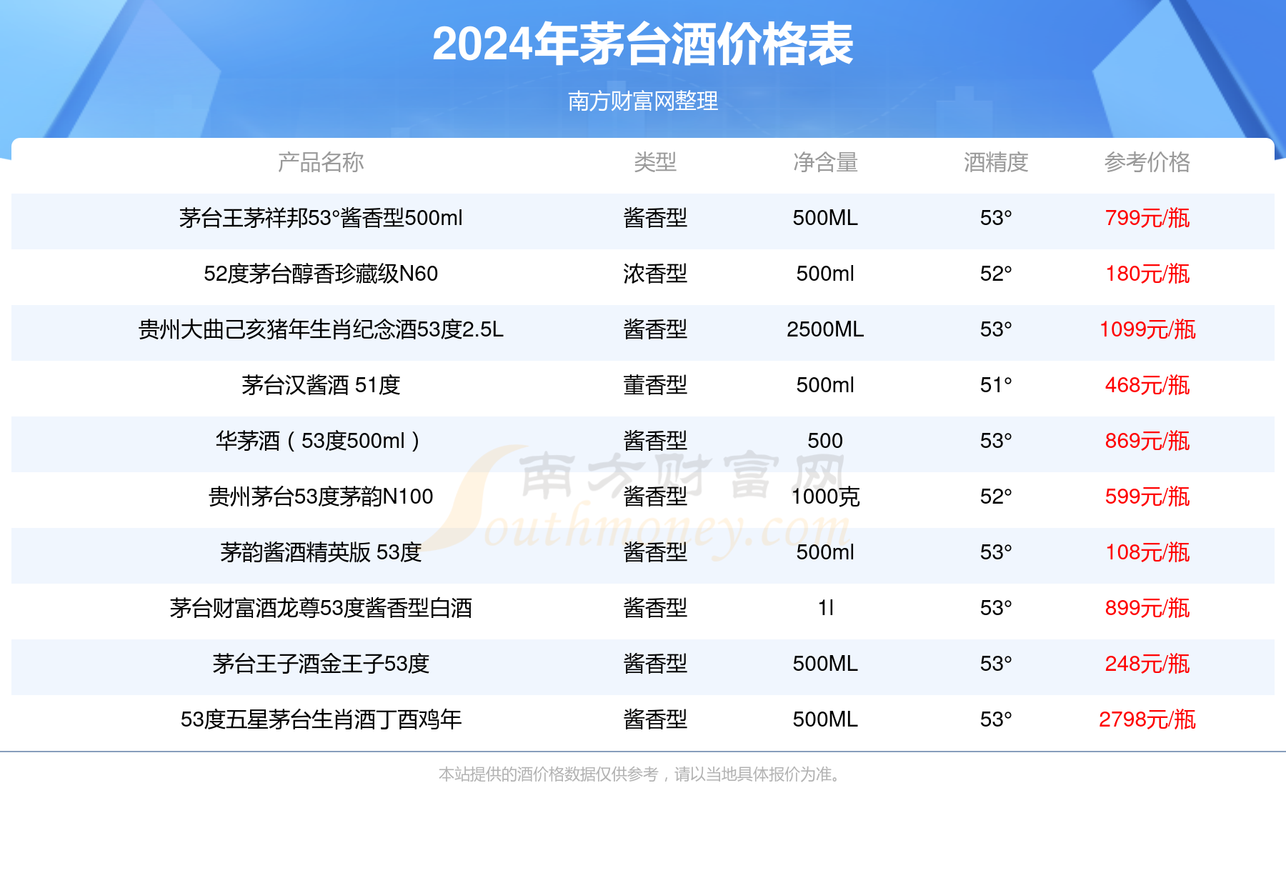 2024年茅台最新价目表(2024年茅台酒价格一览表)